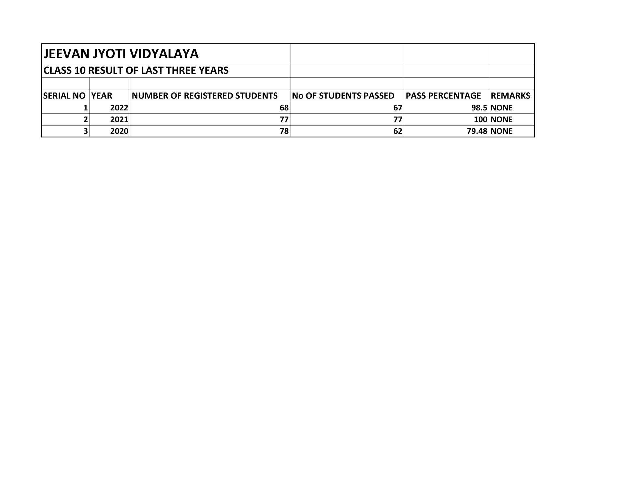 Class 10th Result Last 3 Years&nbsp;Jeevan Jyoti Vidyalaya